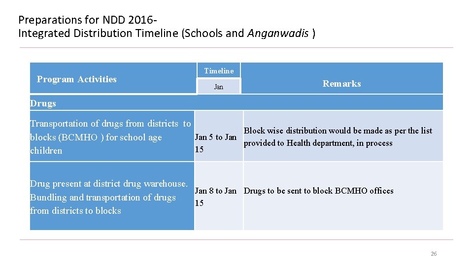 Preparations for NDD 2016 Integrated Distribution Timeline (Schools and Anganwadis ) Program Activities Timeline