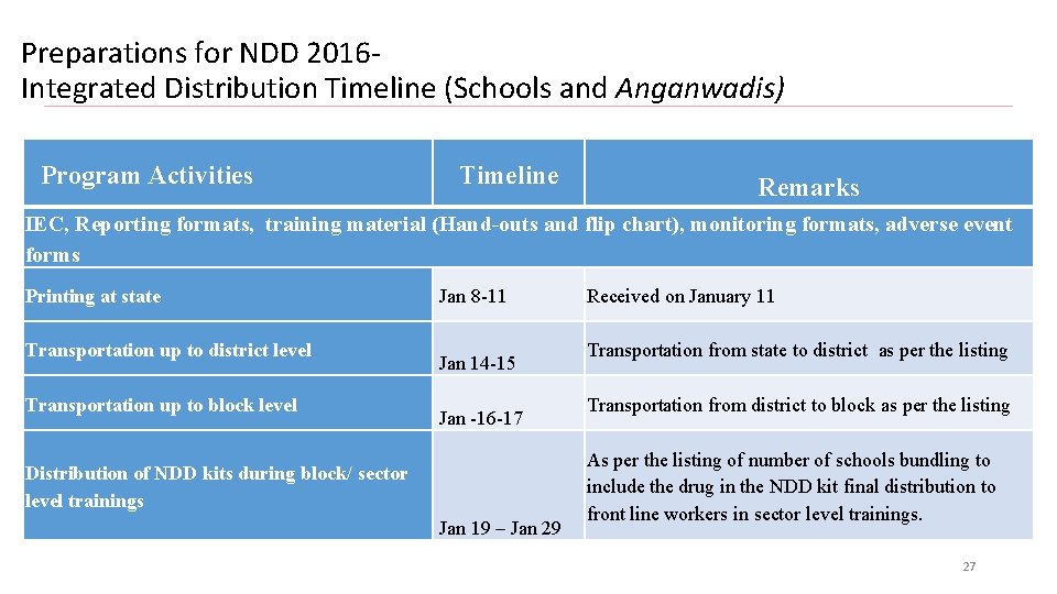 Preparations for NDD 2016 Integrated Distribution Timeline (Schools and Anganwadis) Program Activities Timeline Remarks