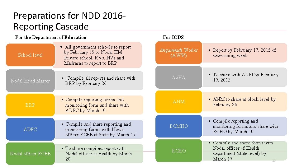 Preparations for NDD 2016 Reporting Cascade For the Department of Education School level Nodal