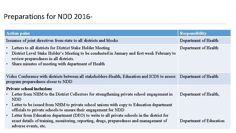 Preparations for NDD 2016 Action point Responsibility Issuance of joint directives from state to