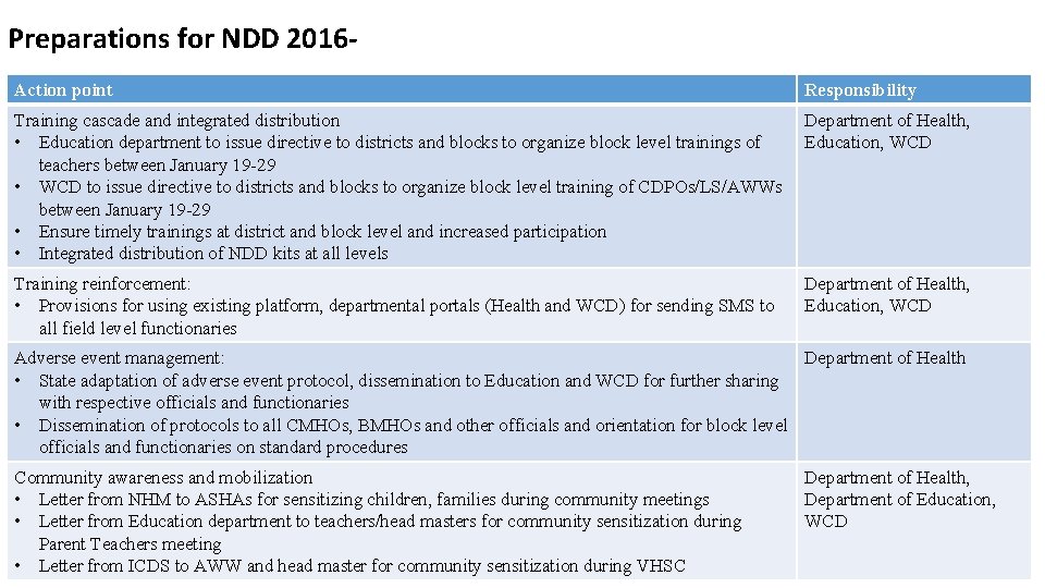 Preparations for NDD 2016 Action point Responsibility Training cascade and integrated distribution Department of