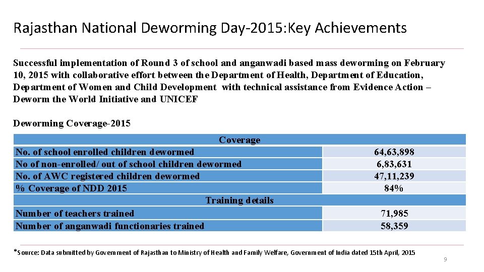 Rajasthan National Deworming Day-2015: Key Achievements Successful implementation of Round 3 of school and