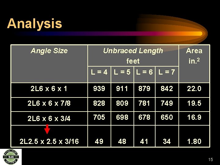 Analysis Angle Size Unbraced Length feet L=4 L=5 L=6 L=7 Area in. 2 2