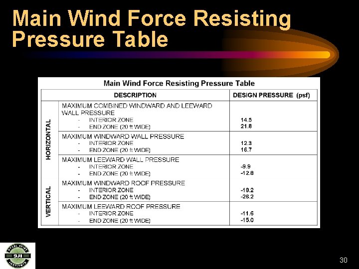 Main Wind Force Resisting Pressure Table 30 
