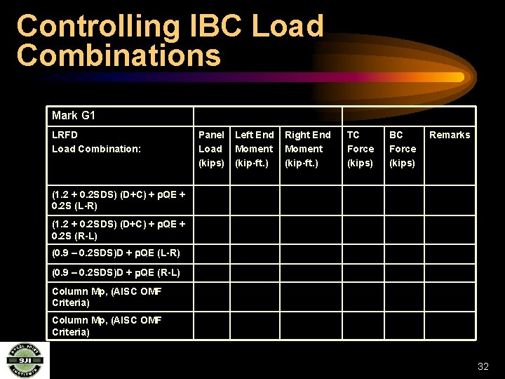 Controlling IBC Load Combinations Mark G 1 LRFD Load Combination: Panel Load (kips) Left