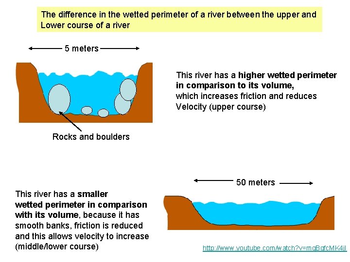 The difference in the wetted perimeter of a river between the upper and Lower