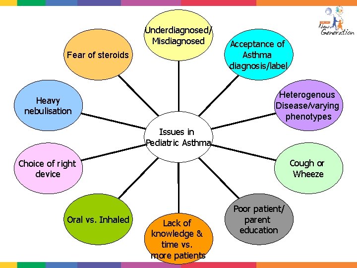 Underdiagnosed/ Misdiagnosed Fear of steroids Acceptance of Asthma diagnosis/label Heterogenous Disease/varying phenotypes Heavy nebulisation