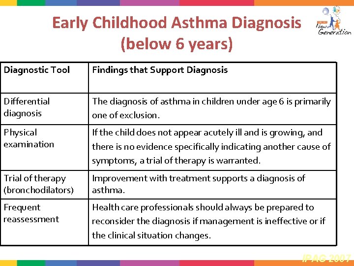 Early Childhood Asthma Diagnosis (below 6 years) Diagnostic Tool Findings that Support Diagnosis Differential