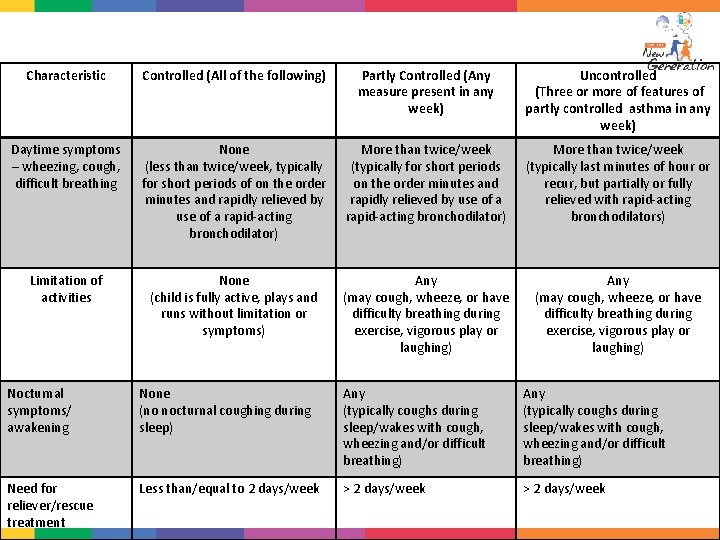 Levels of Asthma Control in Children 5 years and younger Characteristic Controlled (All of