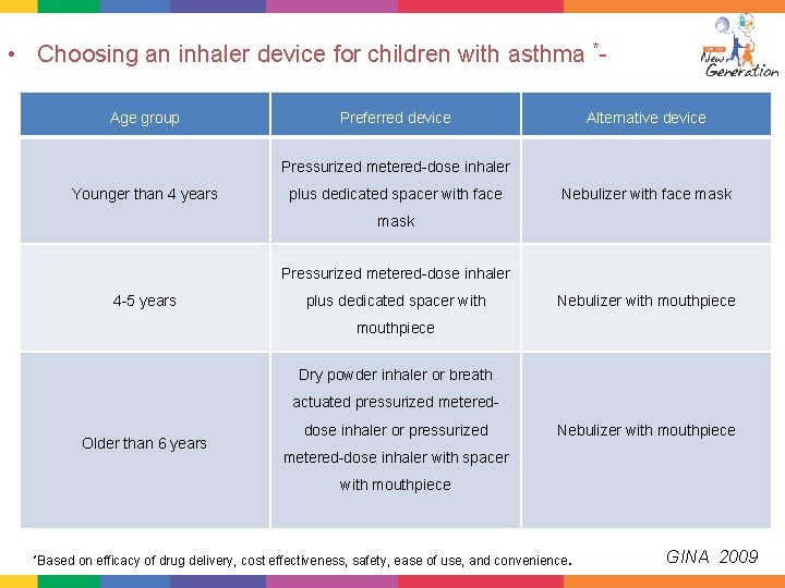  • Choosing an inhaler device for children with asthma *Age group Preferred device