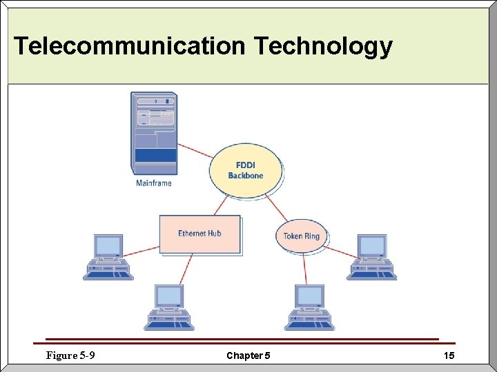 Telecommunication Technology Figure 5 -9 Chapter 5 15 