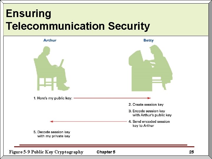 Ensuring Telecommunication Security Figure 5 -9 Public Key Cryptography Chapter 5 25 