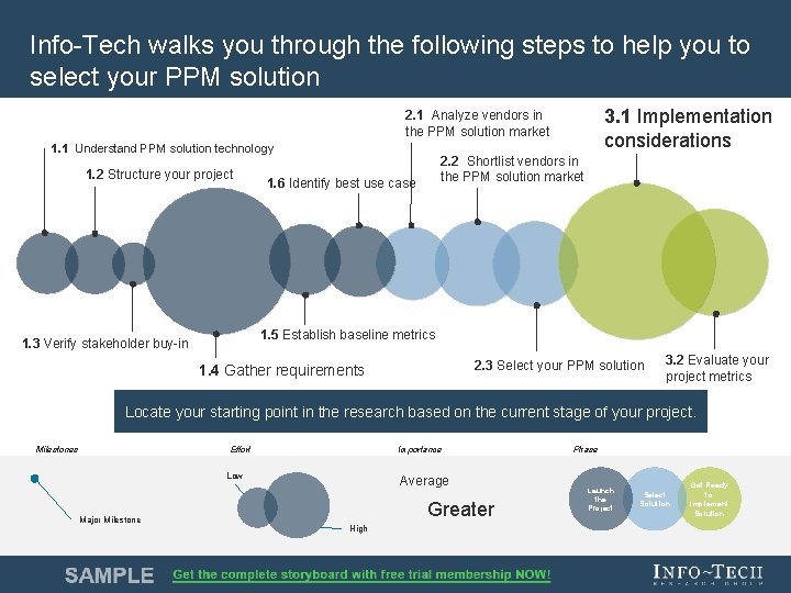 Info-Tech walks you through the following steps to help you to select your PPM