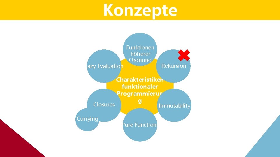 Konzepte Lazy Evaluation Closures Currying Funktionen höherer Ordnung Rekursion Charakteristiken funktionaler Programmierun g Immutability Konzepte Lazy Evaluation Closures Currying Funktionen höherer Ordnung Rekursion Charakteristiken funktionaler Programmierun g Immutability