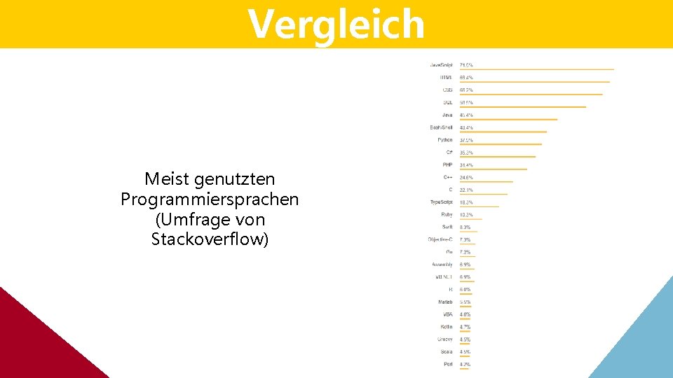 Vergleich Meist genutzten Programmiersprachen (Umfrage von Stackoverflow) Vergleich Meist genutzten Programmiersprachen (Umfrage von Stackoverflow)