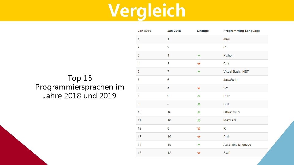Vergleich Top 15 Programmiersprachen im Jahre 2018 und 2019 Vergleich Top 15 Programmiersprachen im Jahre 2018 und 2019