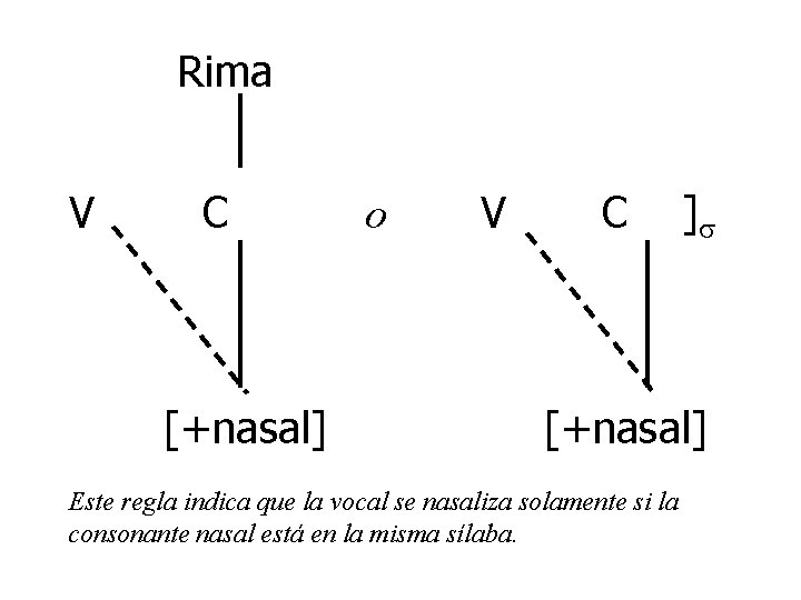 Rima V C [+nasal] o V C ] [+nasal] Este regla indica que la