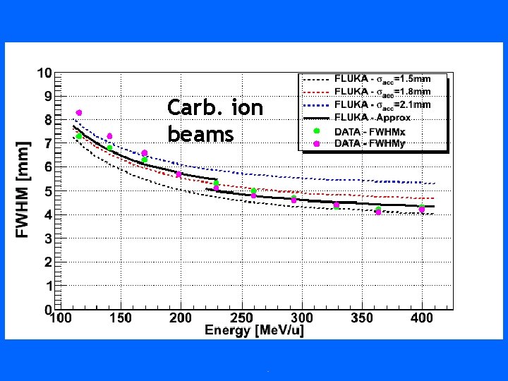 Carb. ion beams 