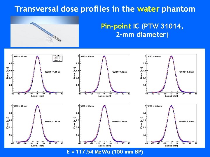 Transversal dose profiles in the water phantom Pin-point IC (PTW 31014, 2 -mm diameter)
