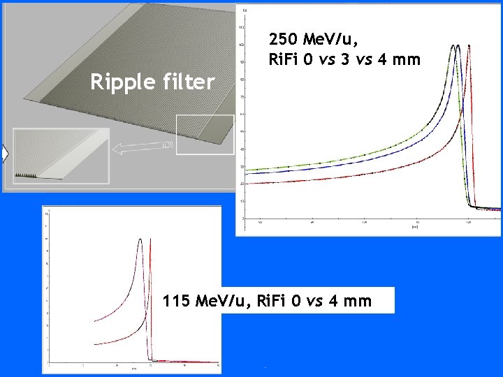 Ripple filter 250 Me. V/u, Ri. Fi 0 vs 3 vs 4 mm 115