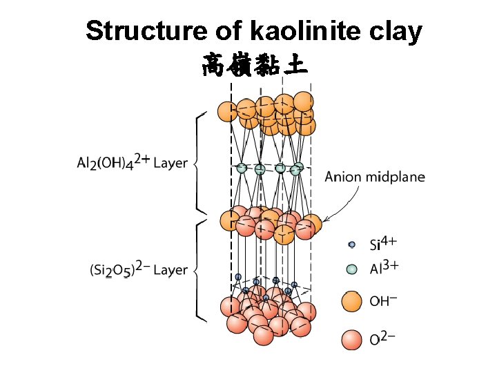 Structure of kaolinite clay 高嶺黏土 