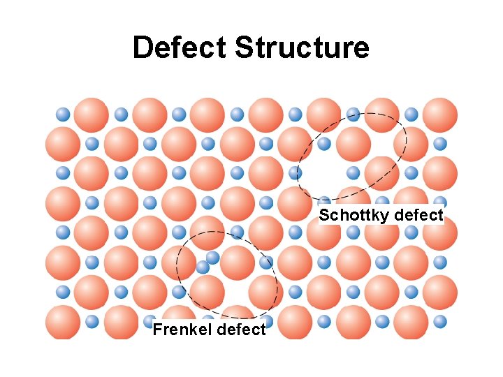 Defect Structure Schottky defect Frenkel defect 