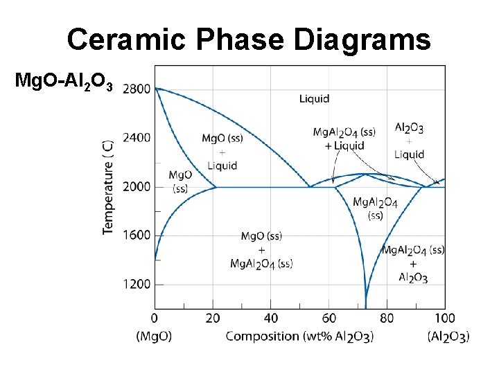 Ceramic Phase Diagrams Mg. O-Al 2 O 3 