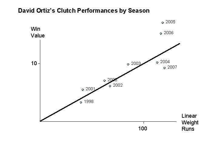 David Ortiz’s Clutch Performances by Season 2005 Win Value 2006 10 2003 2001 2004