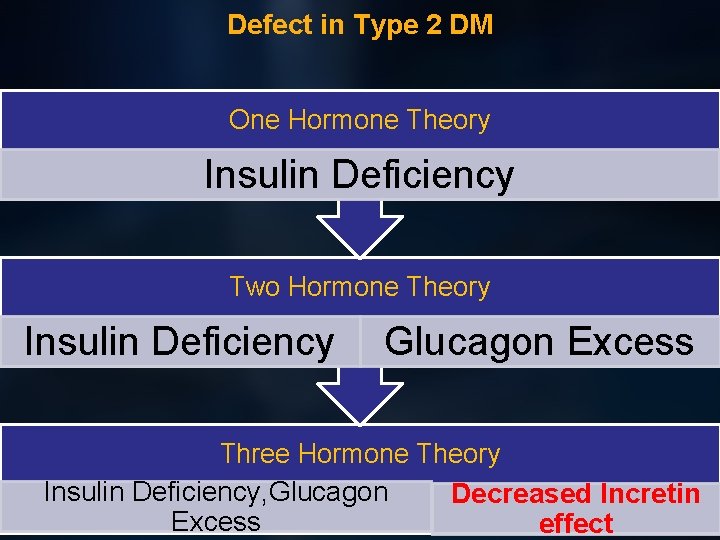 Defect in Type 2 DM One Hormone Theory Insulin Deficiency Two Hormone Theory Insulin