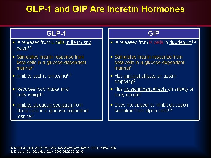 GLP-1 and GIP Are Incretin Hormones GLP-1 GIP § Is released from L cells