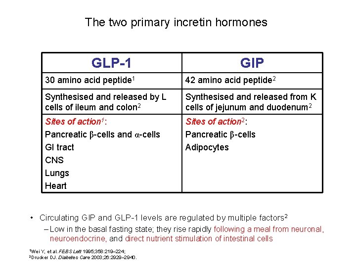 The two primary incretin hormones GLP-1 GIP 30 amino acid peptide 1 42 amino