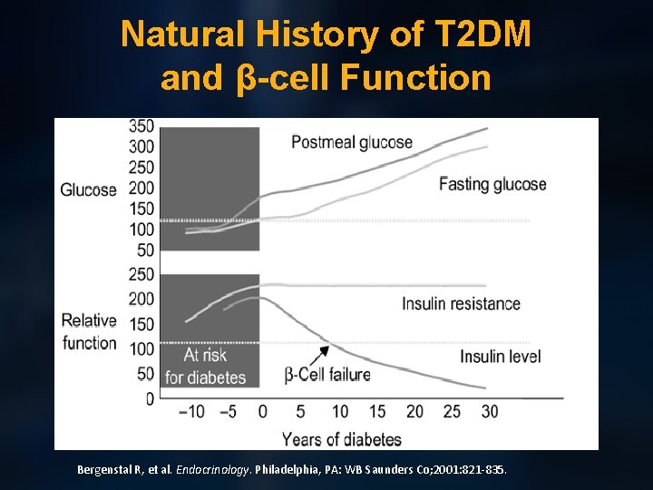 Natural History of T 2 DM and β-cell Function Bergenstal R, et al. Endocrinology.