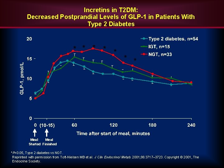 Incretins in T 2 DM: Decreased Postprandial Levels of GLP-1 in Patients With Type