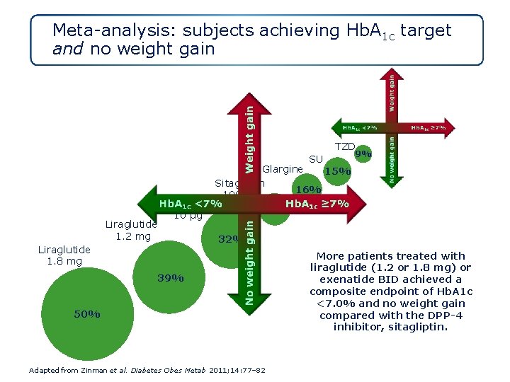 Meta-analysis: subjects achieving Hb. A 1 c target and no weight gain TZD SU