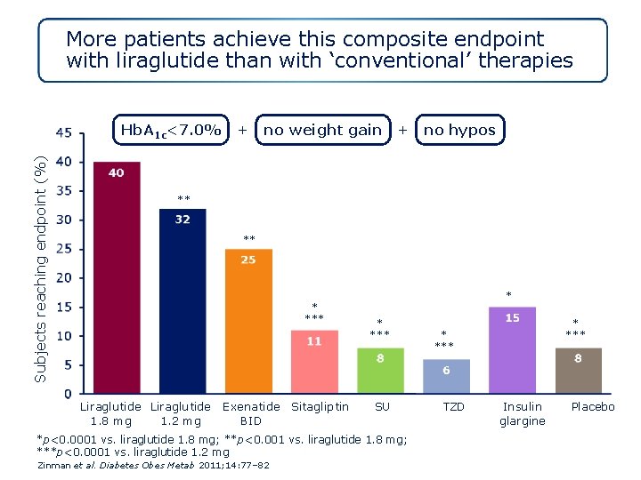 More patients achieve this composite endpoint with liraglutide than with ‘conventional’ therapies Subjects reaching