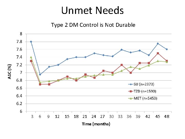 Unmet Needs Type 2 DM Control is Not Durable 3 6 9 12 15