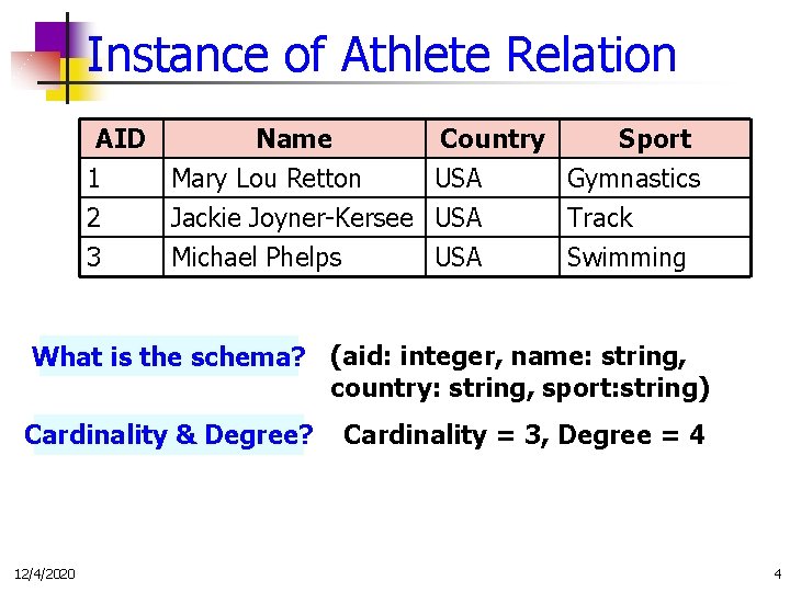 Instance of Athlete Relation AID Name Country Sport 1 Mary Lou Retton USA Gymnastics