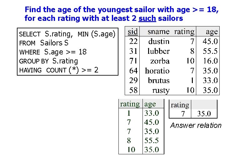 Find the age of the youngest sailor with age >= 18, for each rating