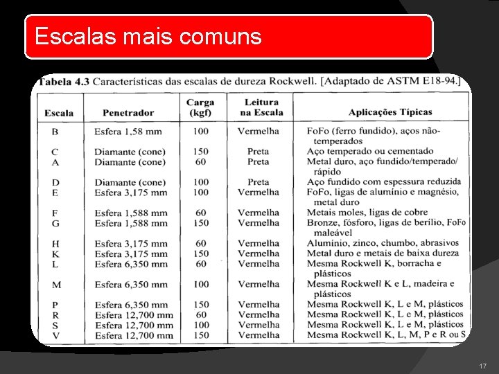 Escalas mais comuns 17 