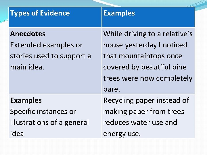 Types of Evidence Examples Anecdotes Extended examples or stories used to support a main