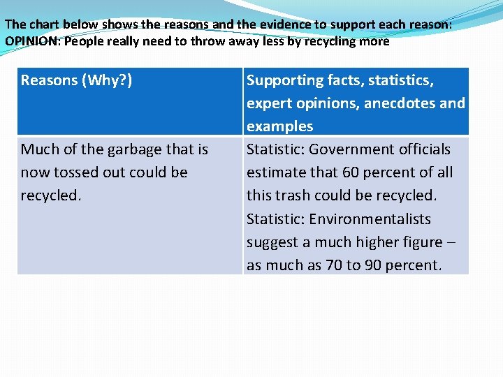 The chart below shows the reasons and the evidence to support each reason: OPINION: