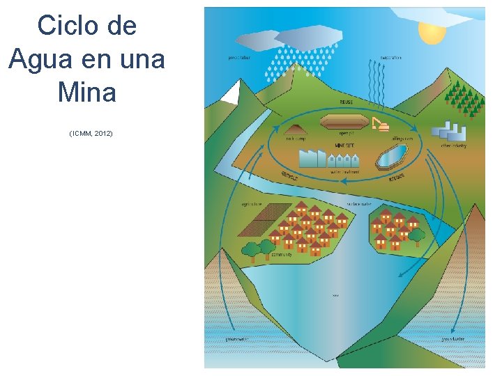 Ciclo de Agua en una Mina (ICMM, 2012) 