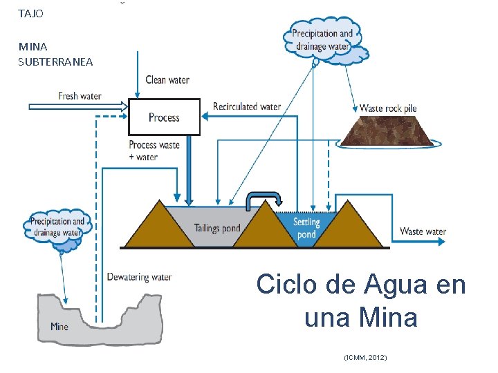 TAJO MINA SUBTERRANEA Ciclo de Agua en una Mina (ICMM, 2012) 