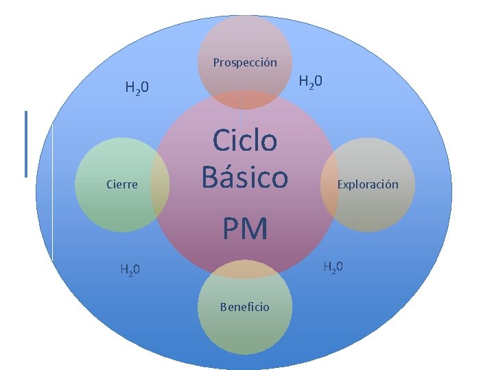 Prospección H 2 0 Cierre Ciclo Básico PM H 2 0 Exploración H 2