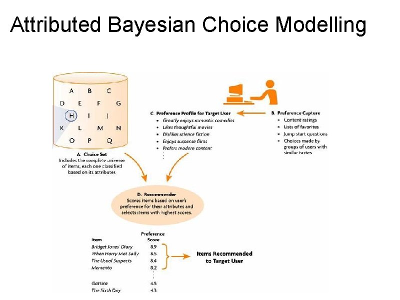 Attributed Bayesian Choice Modelling 