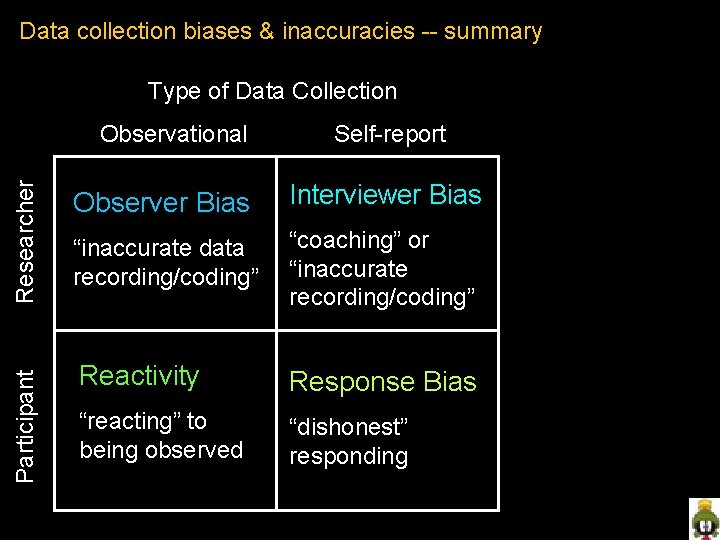 Data collection biases & inaccuracies -- summary Type of Data Collection Researcher Self-report Observer