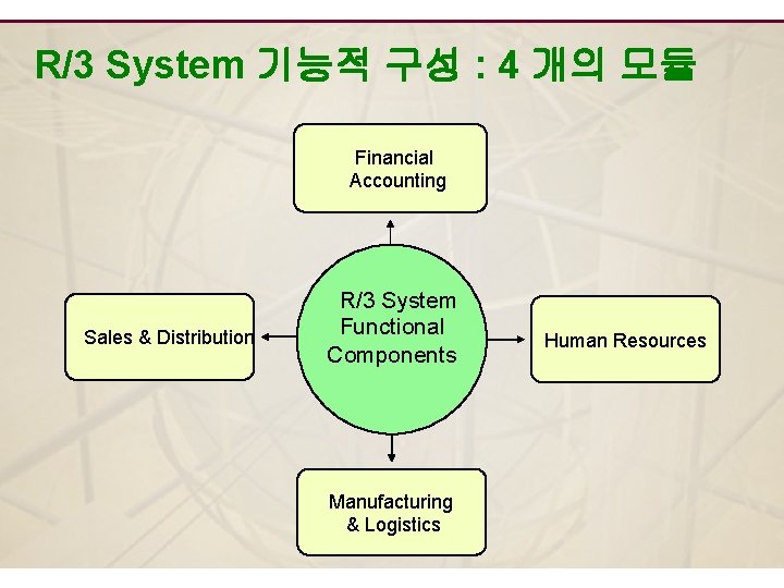 R/3 System 기능적 구성 : 4 개의 모듈 Financial Accounting Sales & Distribution R/3