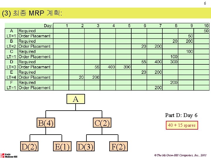 6 (3) 최종 MRP 계획: A B(4) D(2) Part D: Day 6 C(2) E(1)