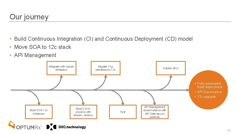Our journey • Build Continuous Integration (CI) and Continuous Deployment (CD) model • Move