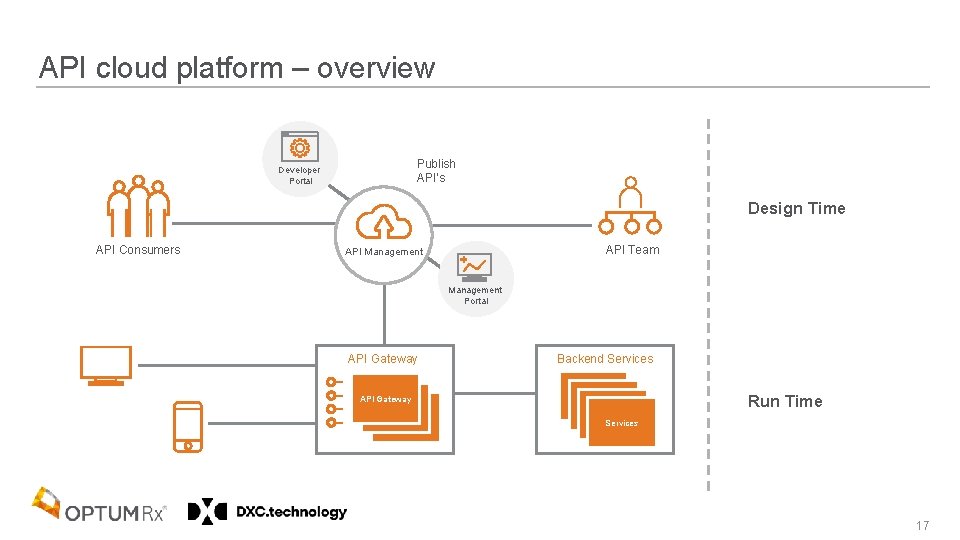 API cloud platform – overview Publish API’s Developer Portal Design Time API Consumers API